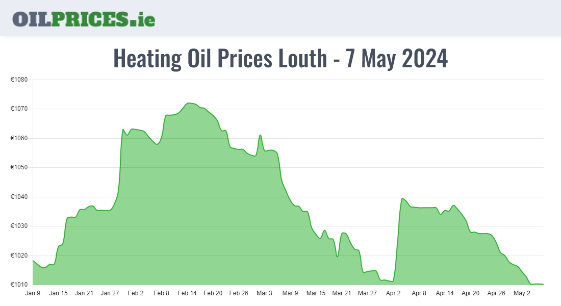 Oil Prices Louth / Lú